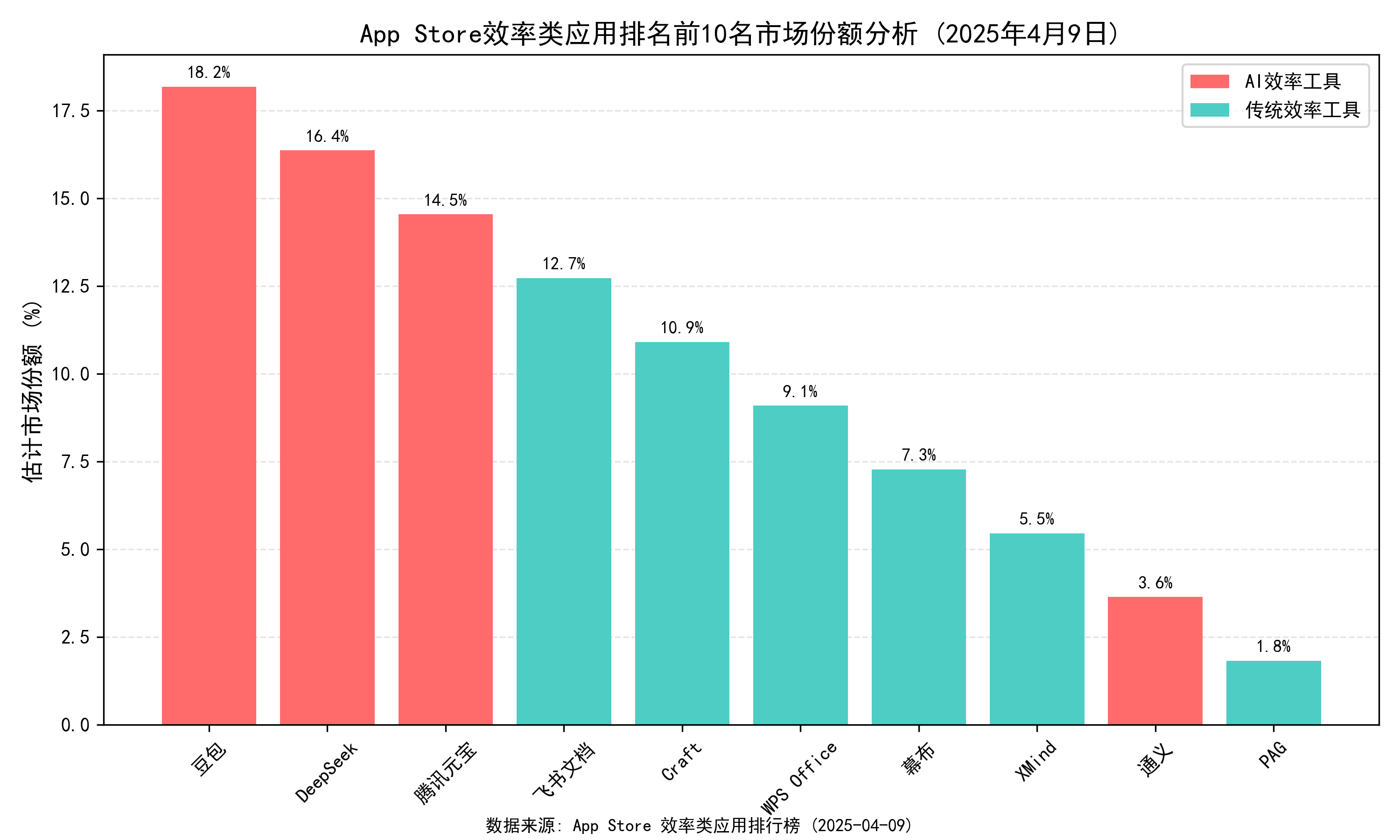 AI效率工具市场份额