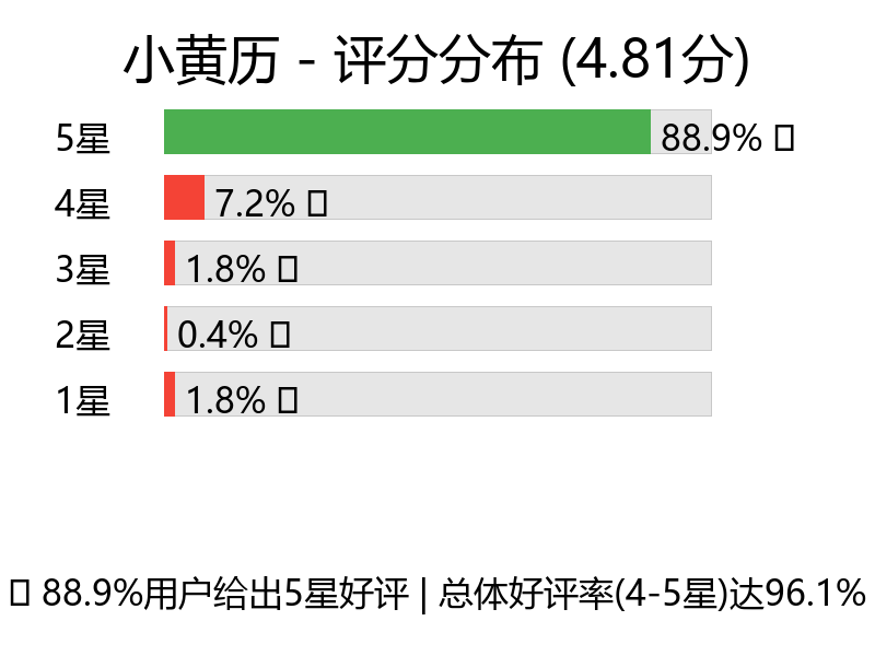 小黄历用户评分