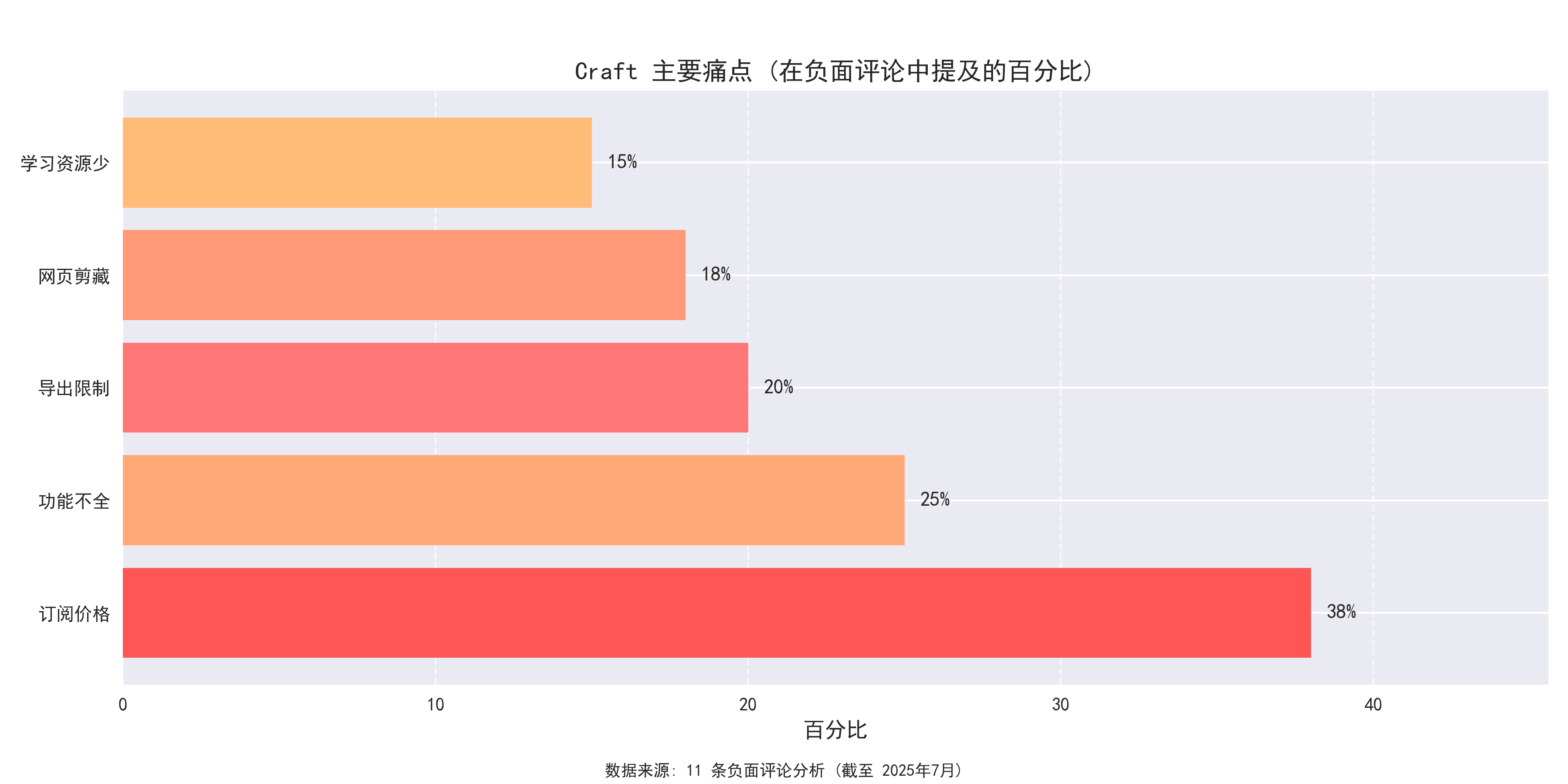 Craft Main Pain Points
